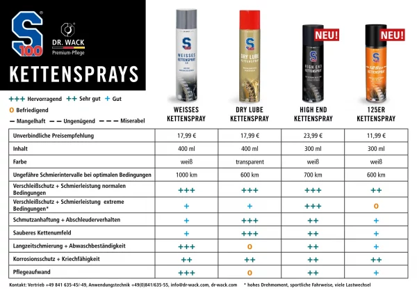 Dr. Wack S100 High End Kettenspray – Bild 6